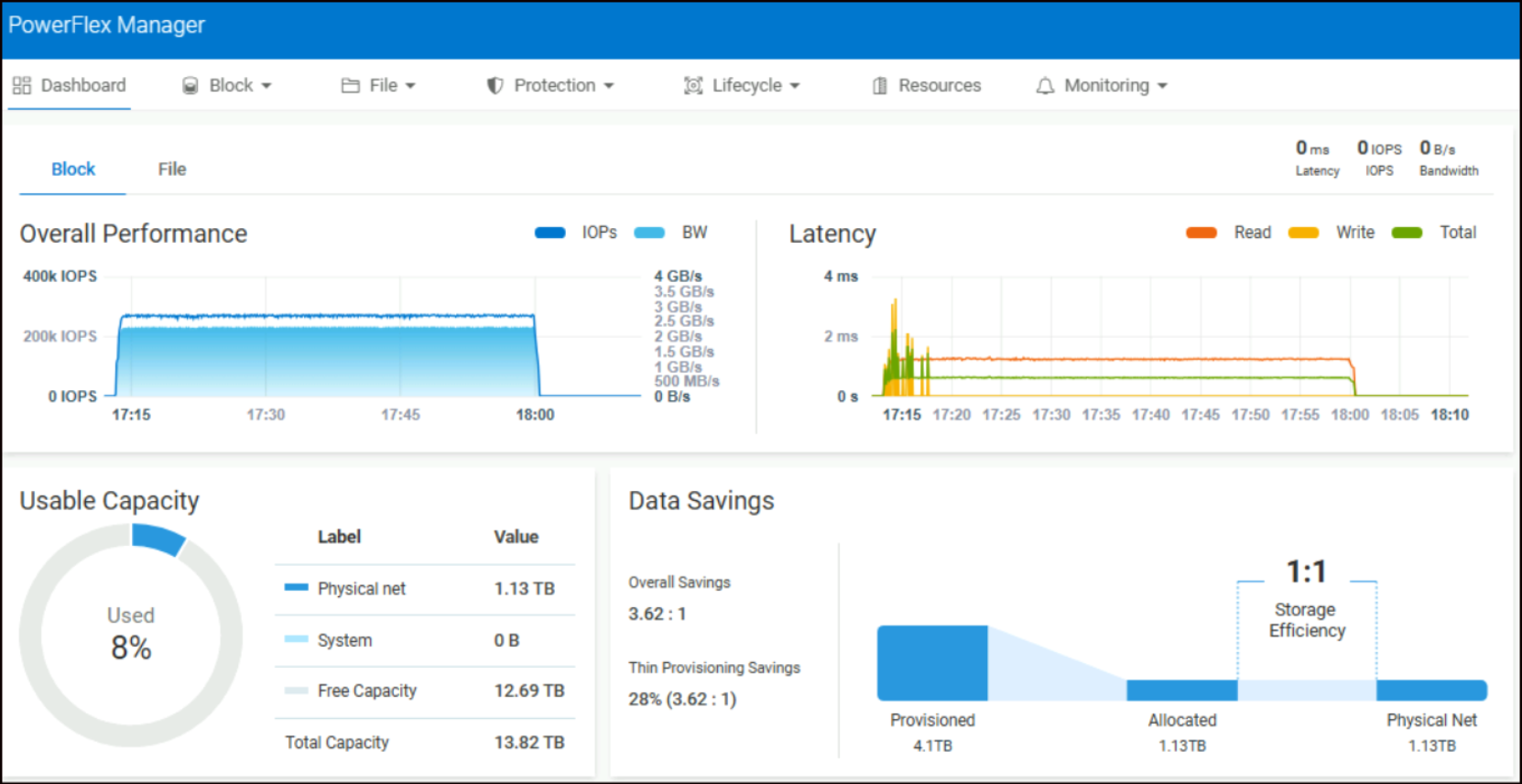 This figure shows the Dell APEX Block Storage physical read IOPS during the select-only workload.