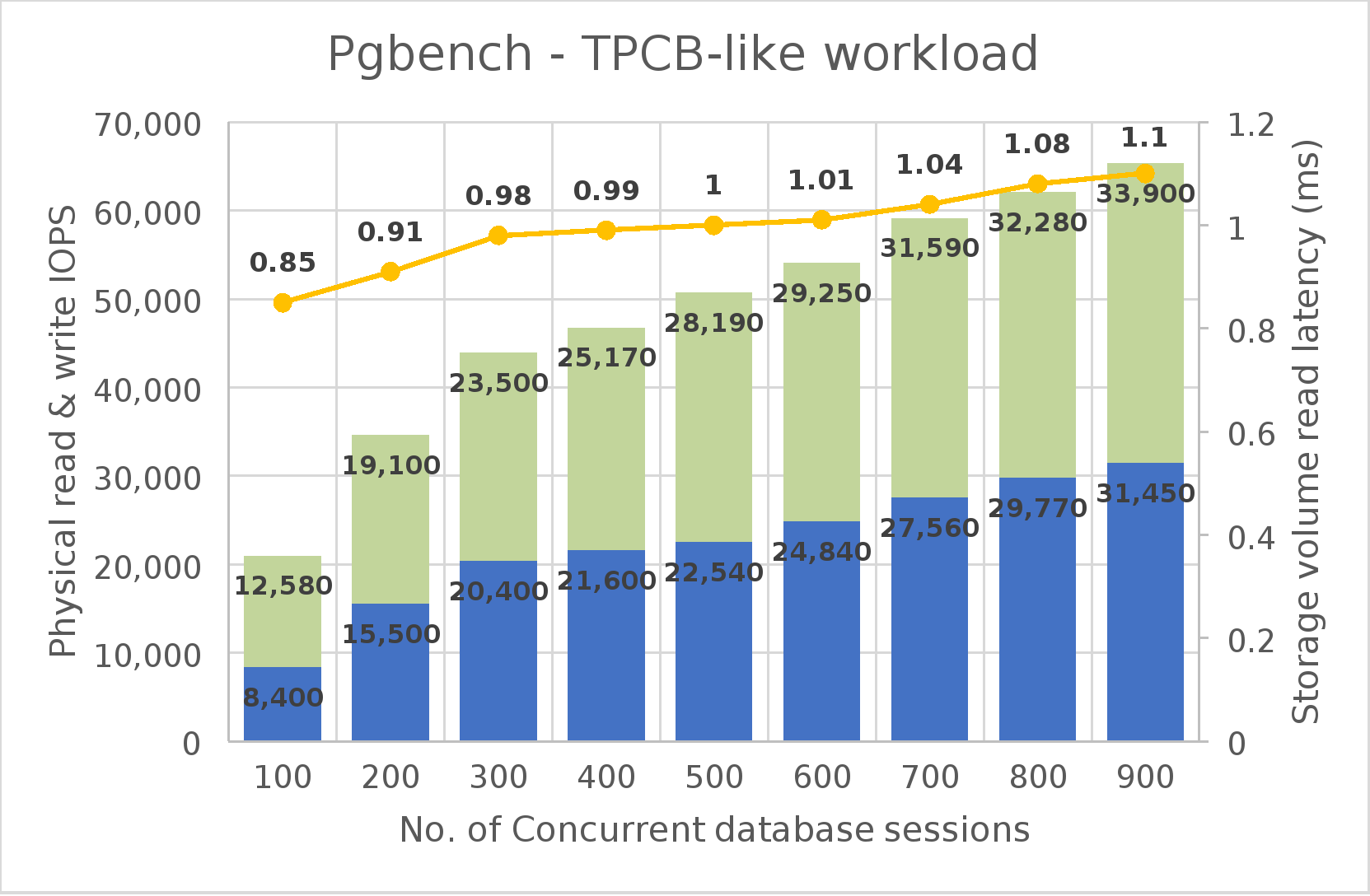 This figure shows the physical read and write IOPS increase with the number of concurrent database sessions for a TPCB-like workload.