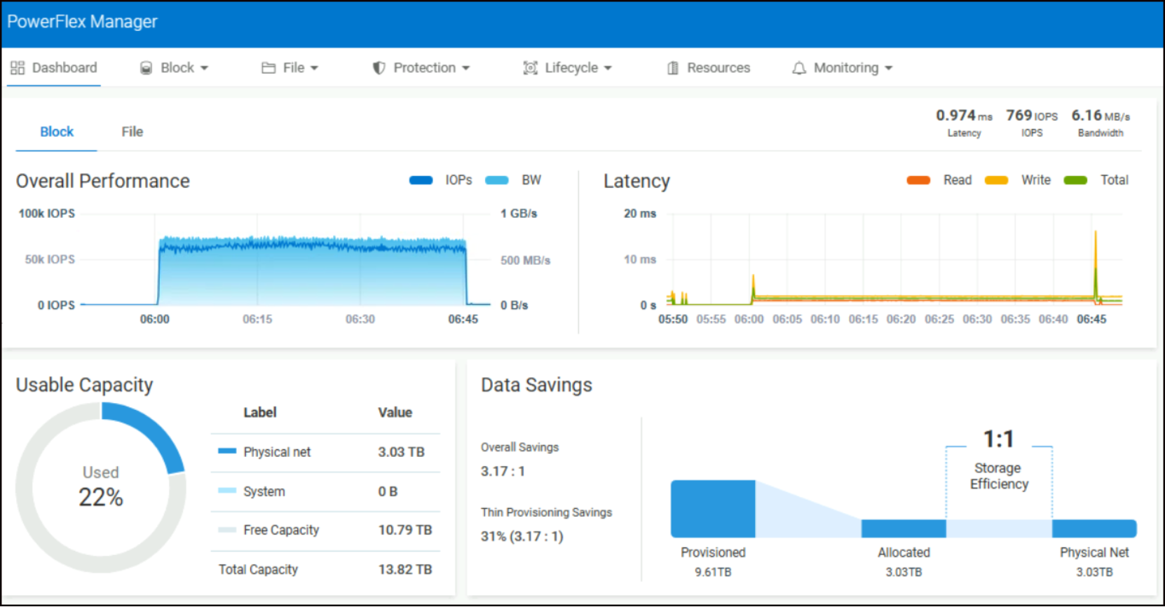 This image shows the details of Dell APEX Block Storage physical read and write IOPS.