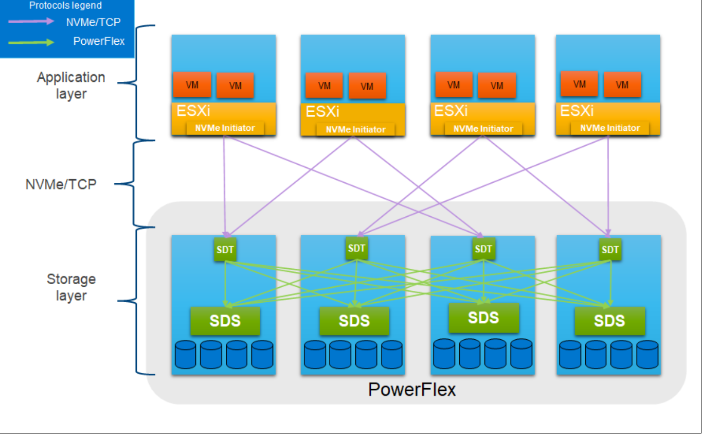 This figure describes PowerFlex NVMe/TCP architecture.