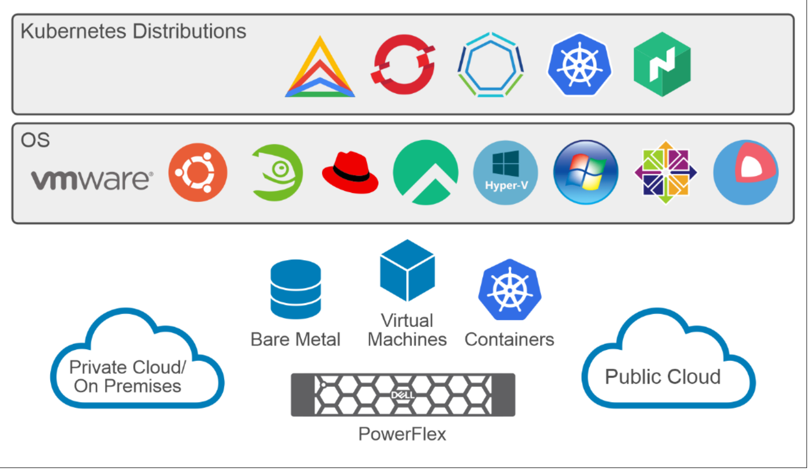 This figure shows the Powerflex architecture for different Kubernetes distributions.