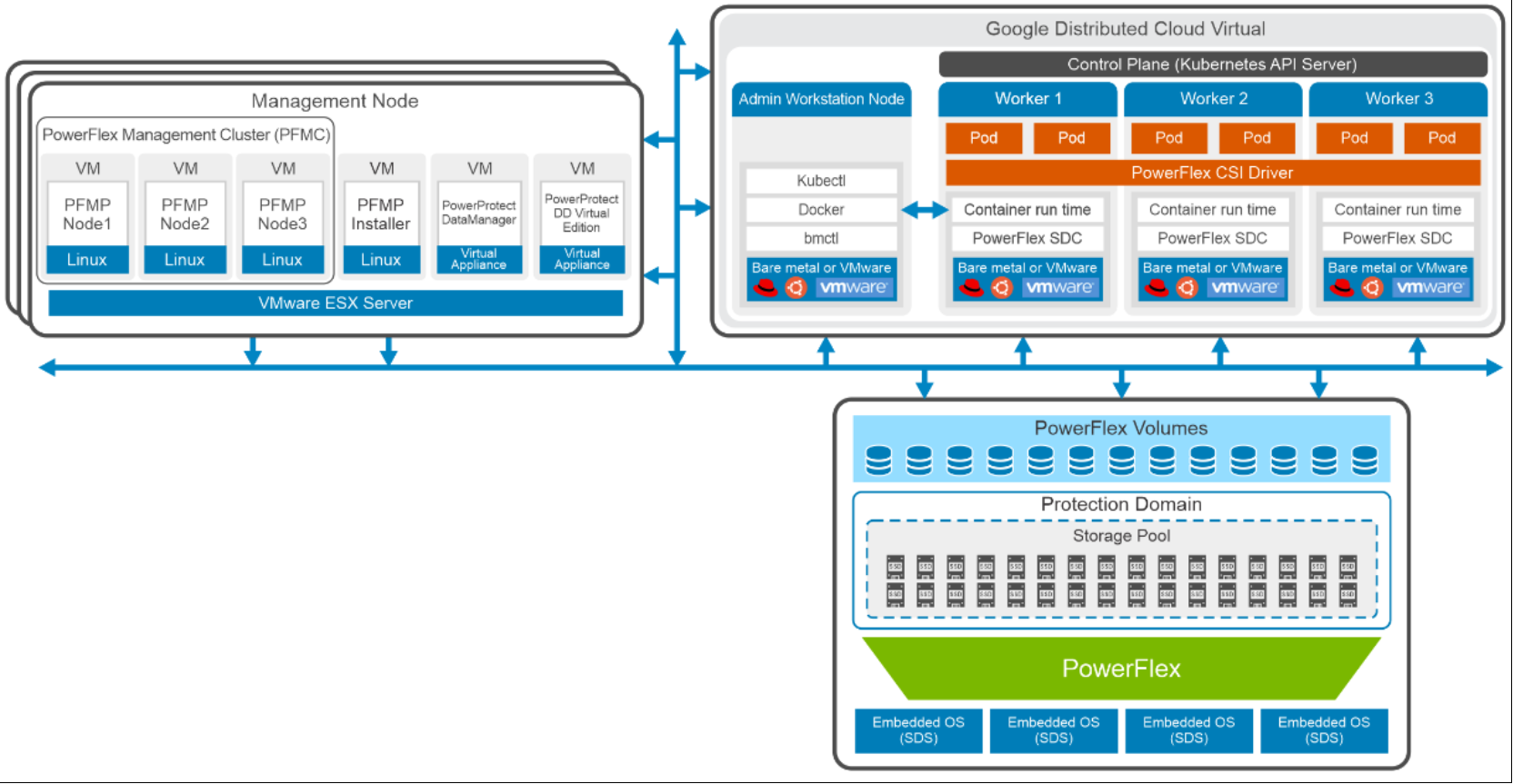 This figure shows the logical architecture of a PowerFlex two layer deployment with GDC virtual.