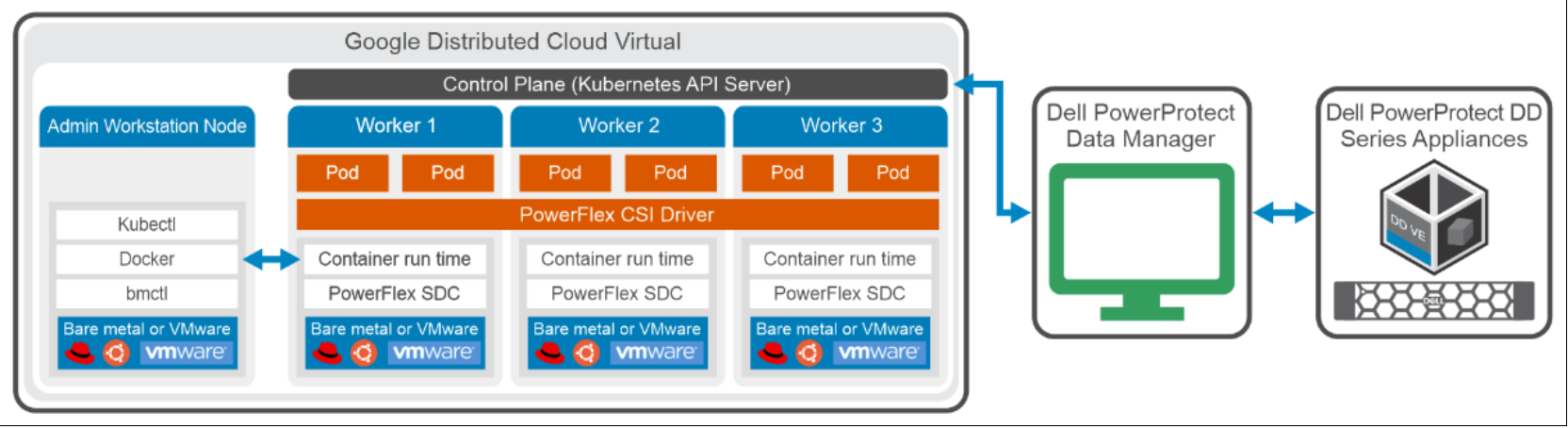 This figure shows the high level architecture of GDC Virtual with PPDM.