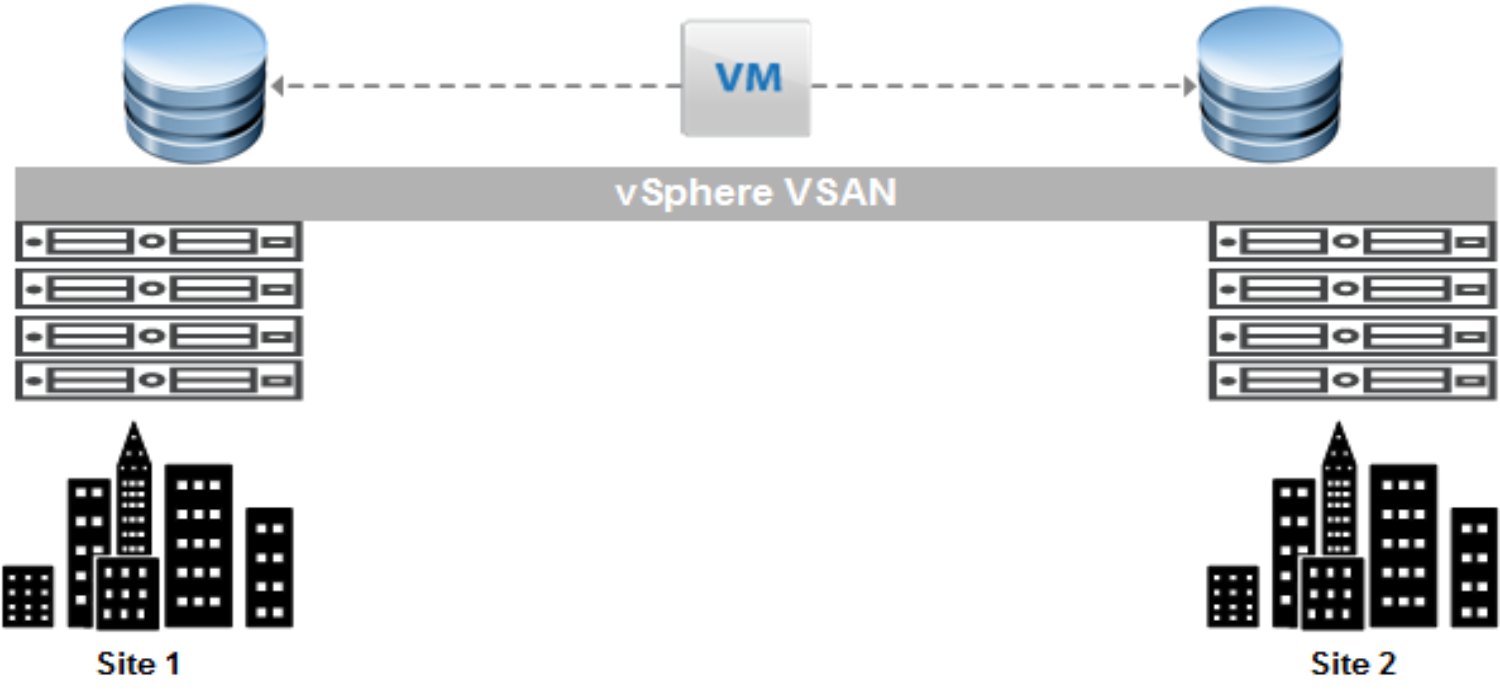 This figure shows a stretched cluster and a virtual machine workload.