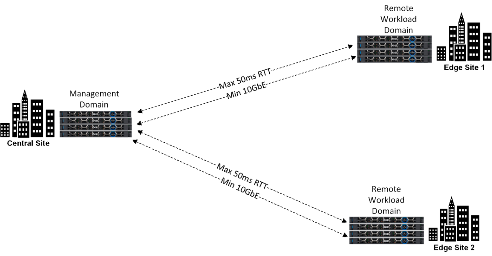 This figure shows WAN requirements for a remote workload domain.