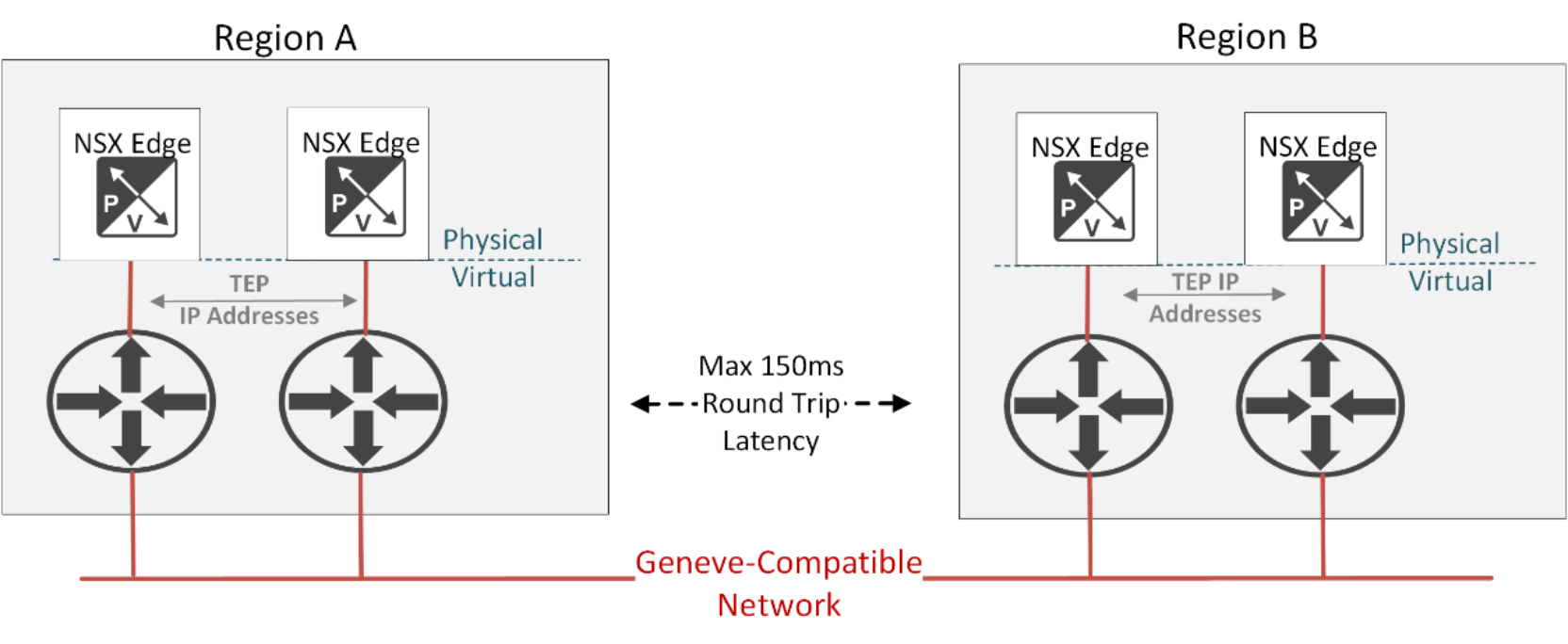 This figure shows round-trip latency between Region A and Region B.