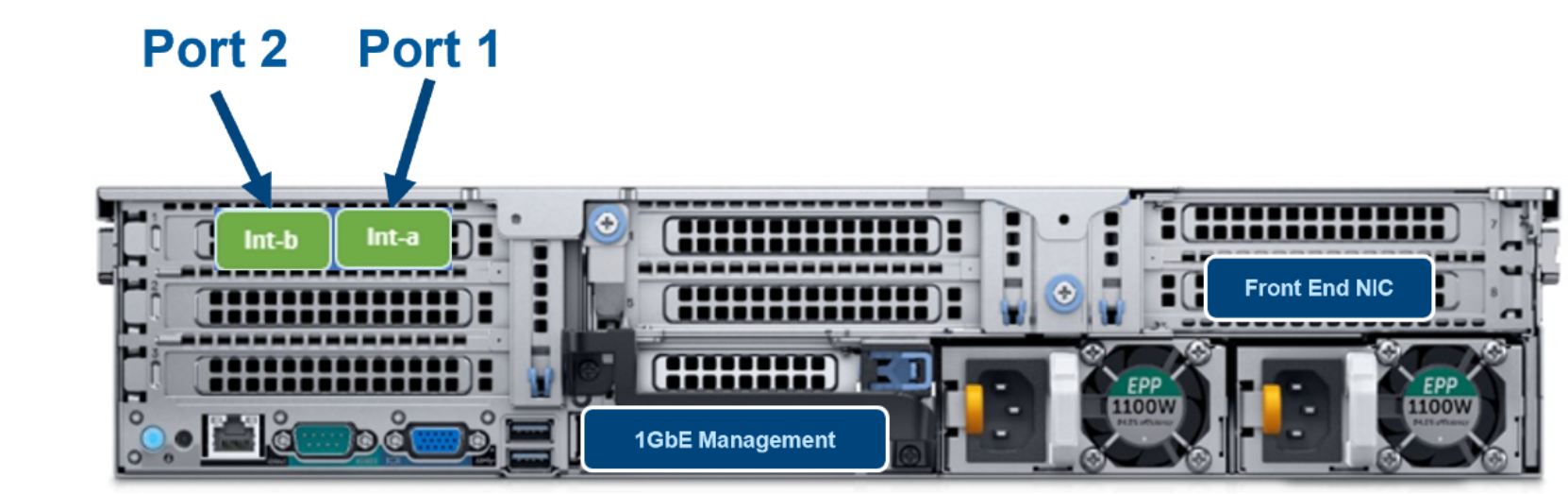 Configuration And Monitoring Powerscale Ethernet Back End Network Overview Dell 0851