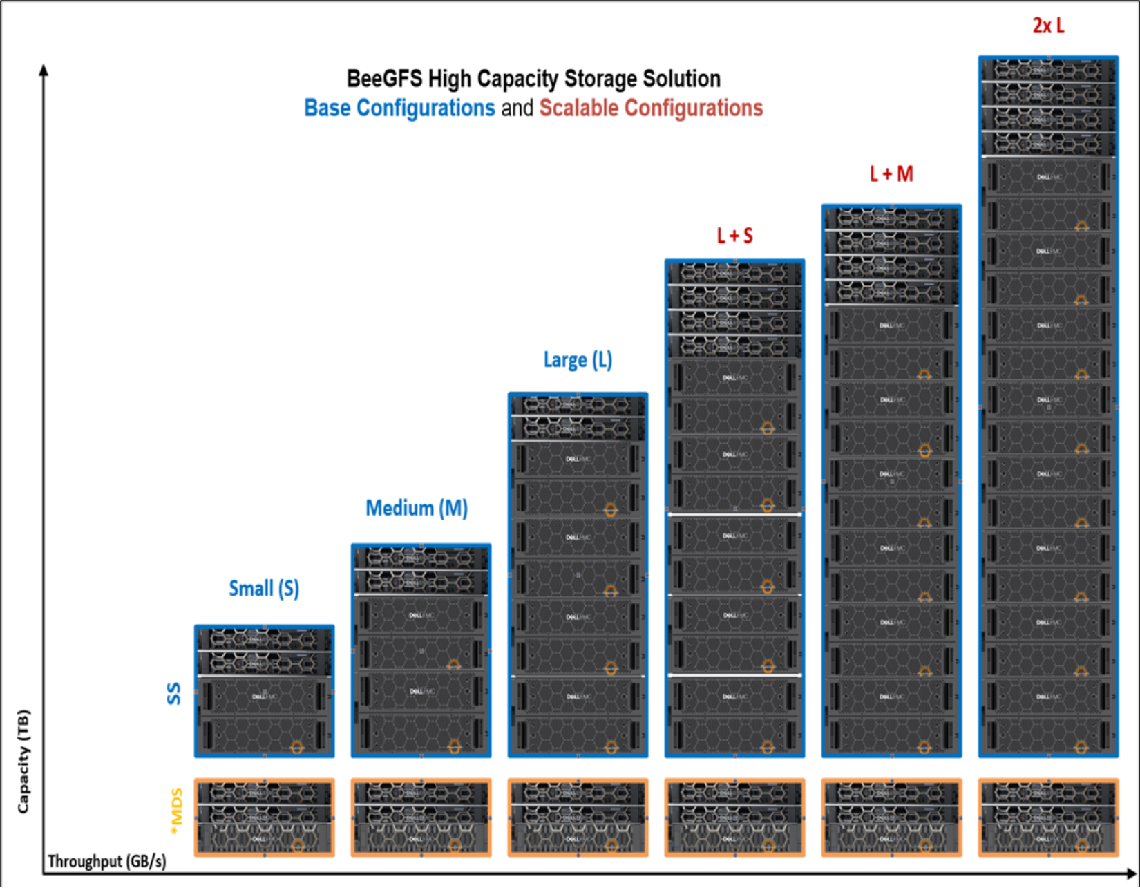 BeeGFS high-capacity storage solution—base and scalable configurations