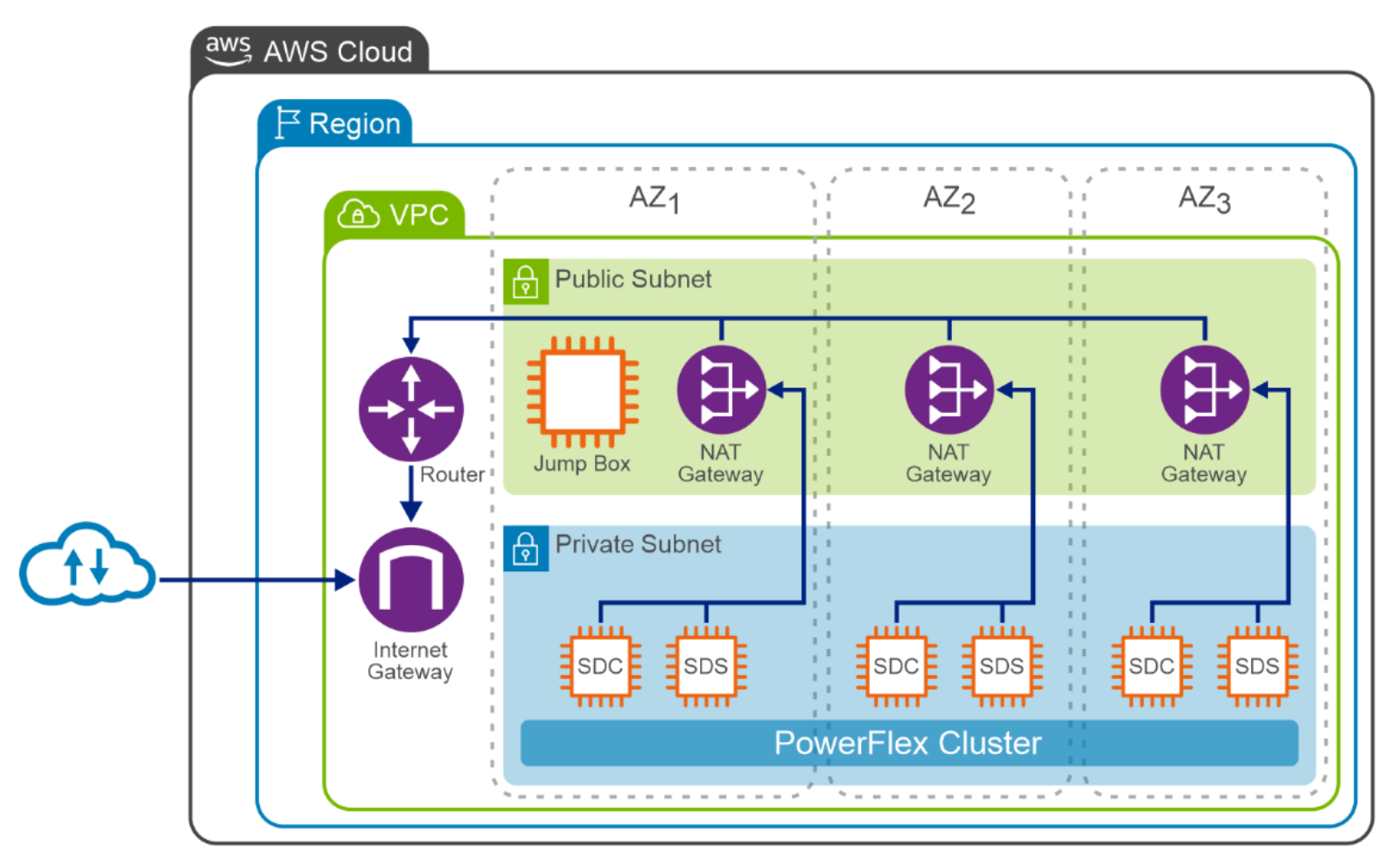 A diagram of a APEX Block storage network architecture.