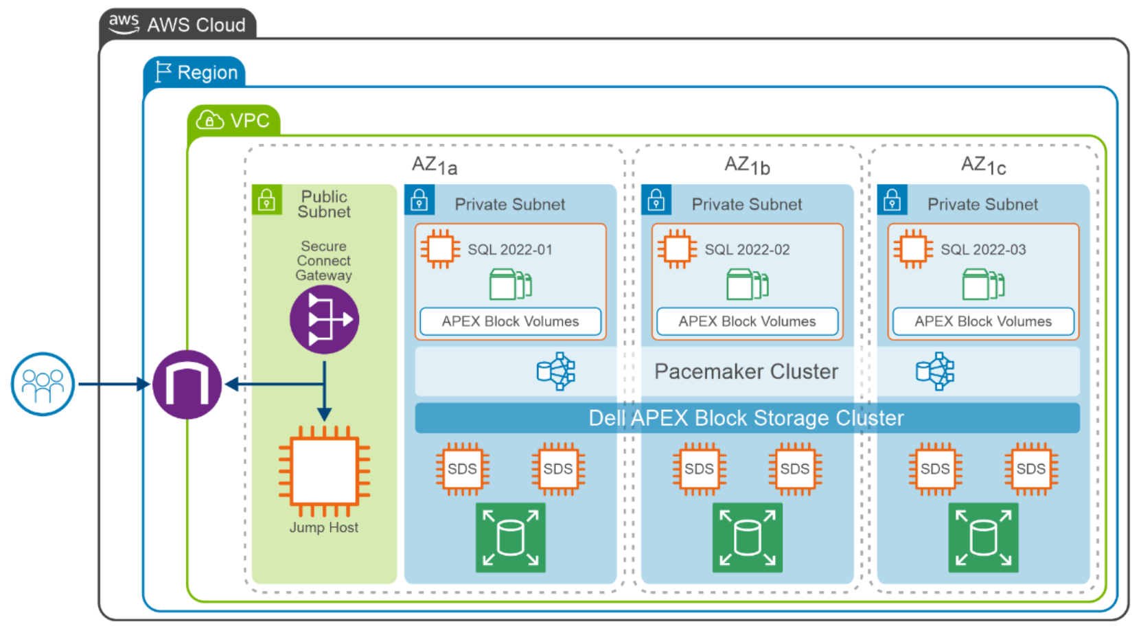 This figure shows the PowerFlex logical architecture.