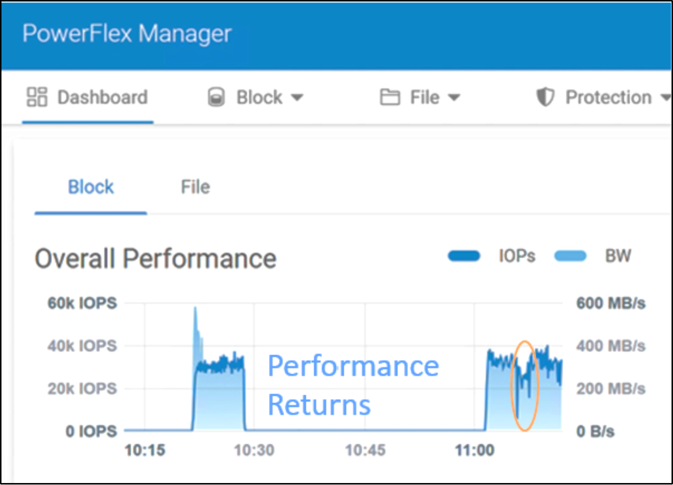 A screenshot of the PowerFlex manager dashboard.