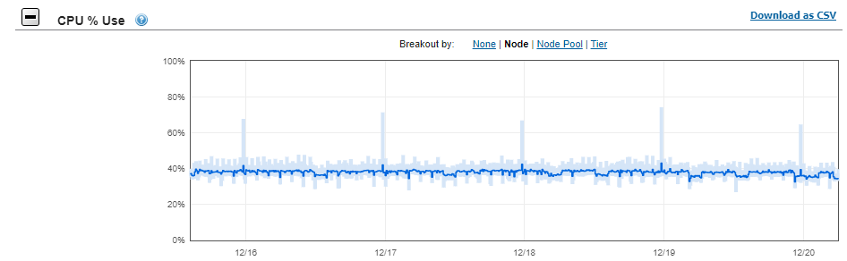 The graphic illustrates the mission critical CPU usage percentage.