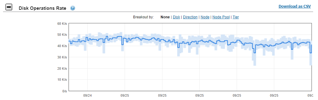 The graphic illustrates the baseline disk operations rate.