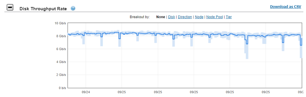 This graphic illustrates the baseline disk throughput rate.