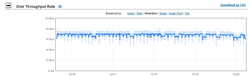 This graphic illustrates the mission critical disk throughput rate.