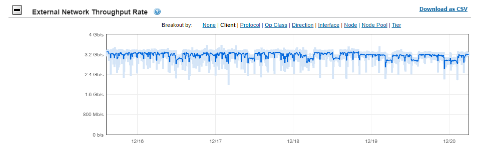 The graphic illustrates the mission critical external network throughput.