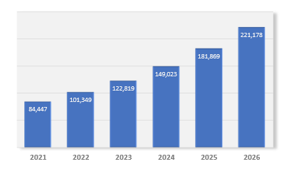 The graph shows the expected growth for 2021, 2022, 2023, 2024, 2025, and 2026.