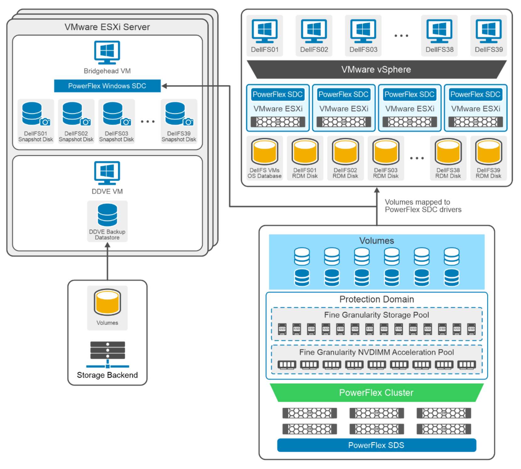 This figure shows a PowerFlex two layer architecture.