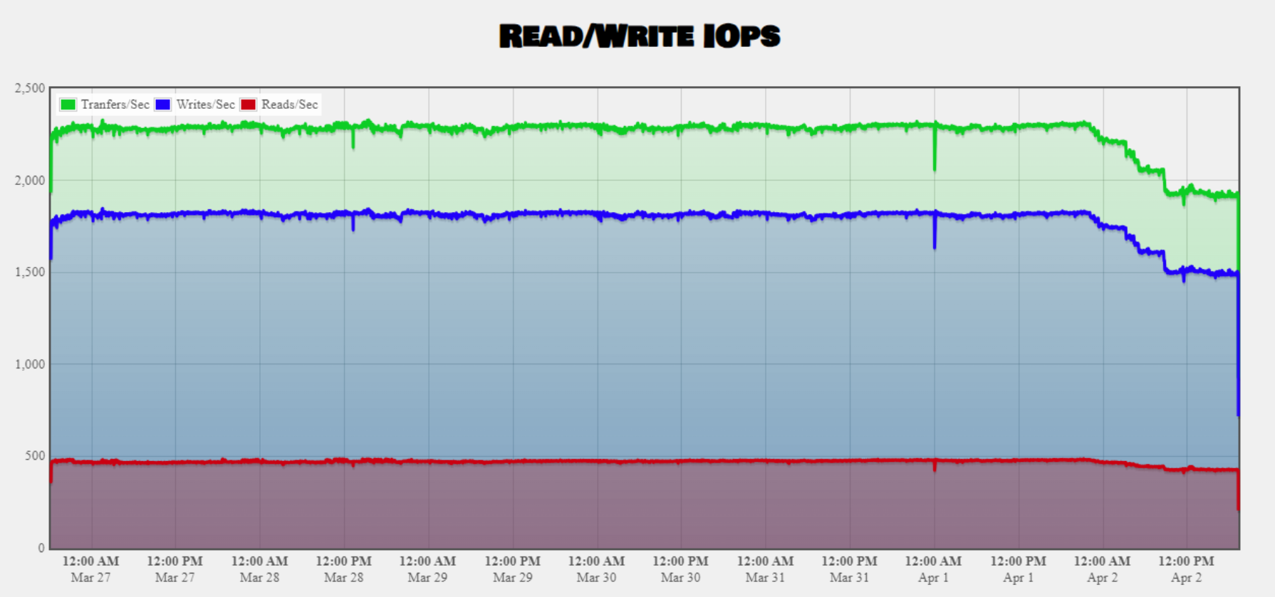 This figure describes the PowerFlex read/write operations.