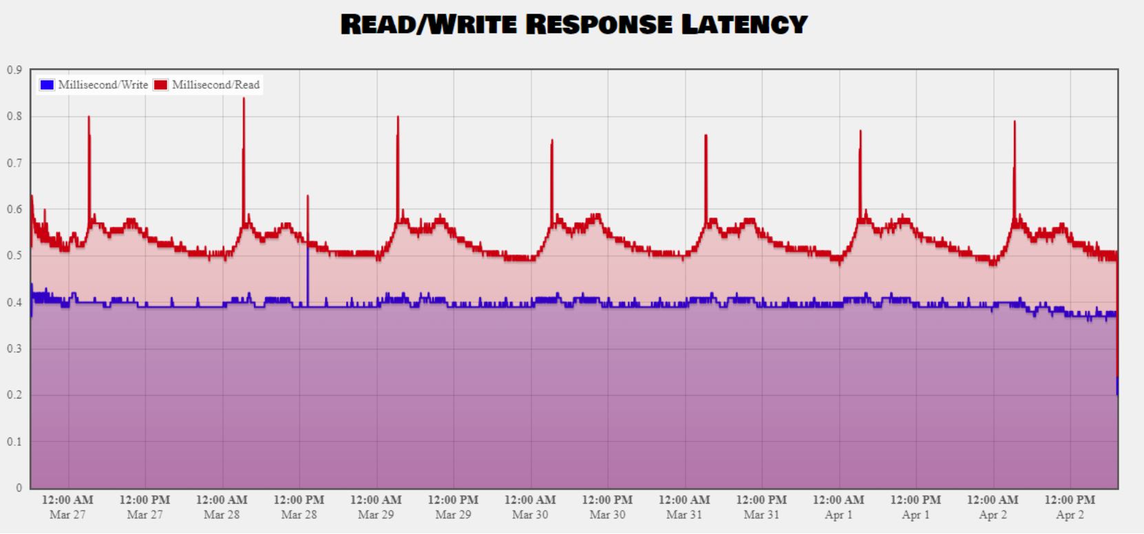 This figure describes the PowerFlex read/write response latency.