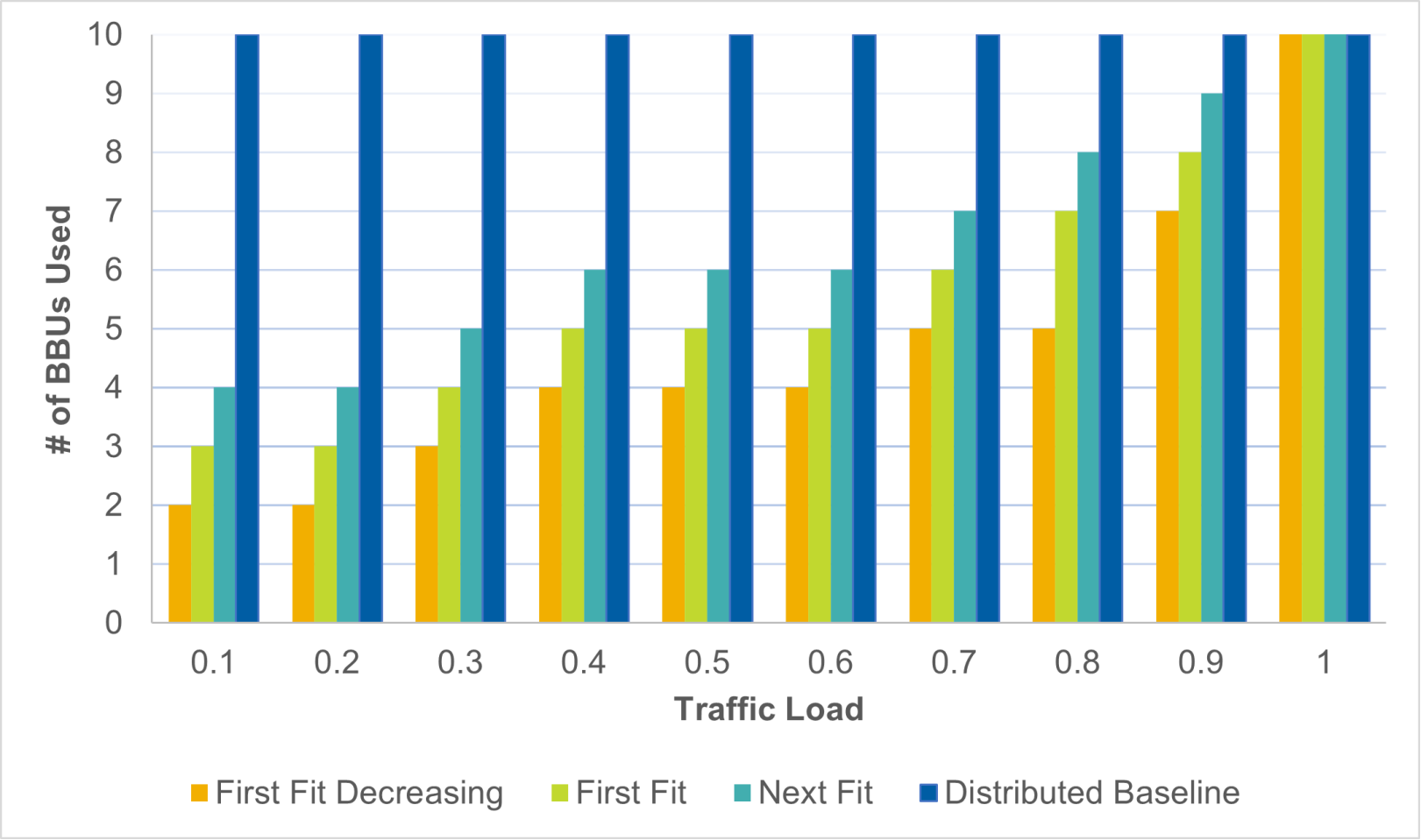 Number of BBUs used with varying traffic load with FFD, FF, and NF algorithms