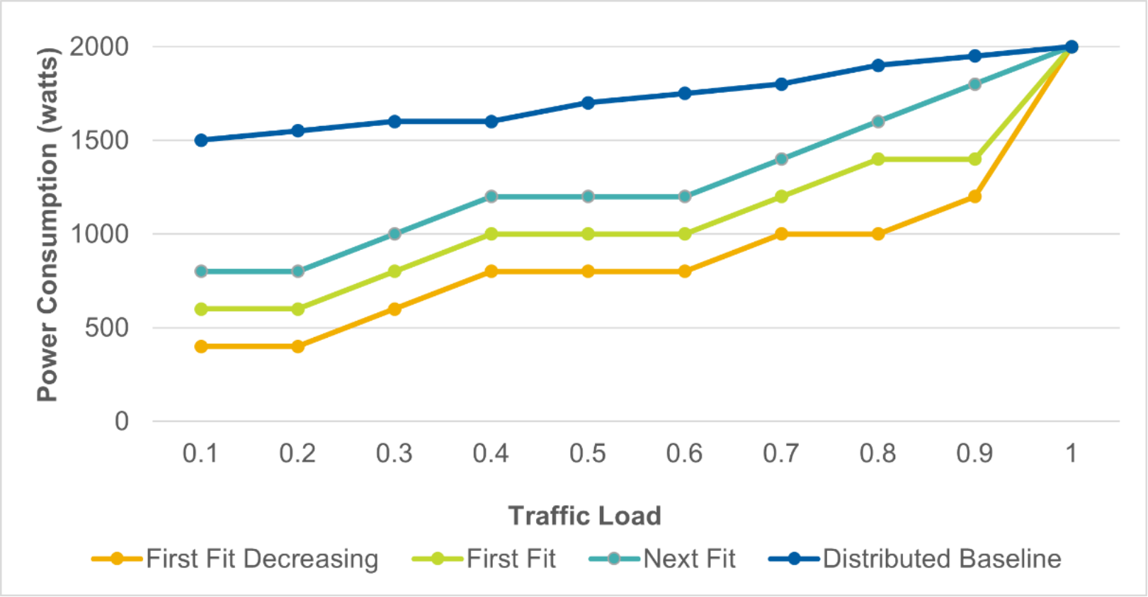 Energy consumption with varying traffic load with FFD, FF, and NF algorithms