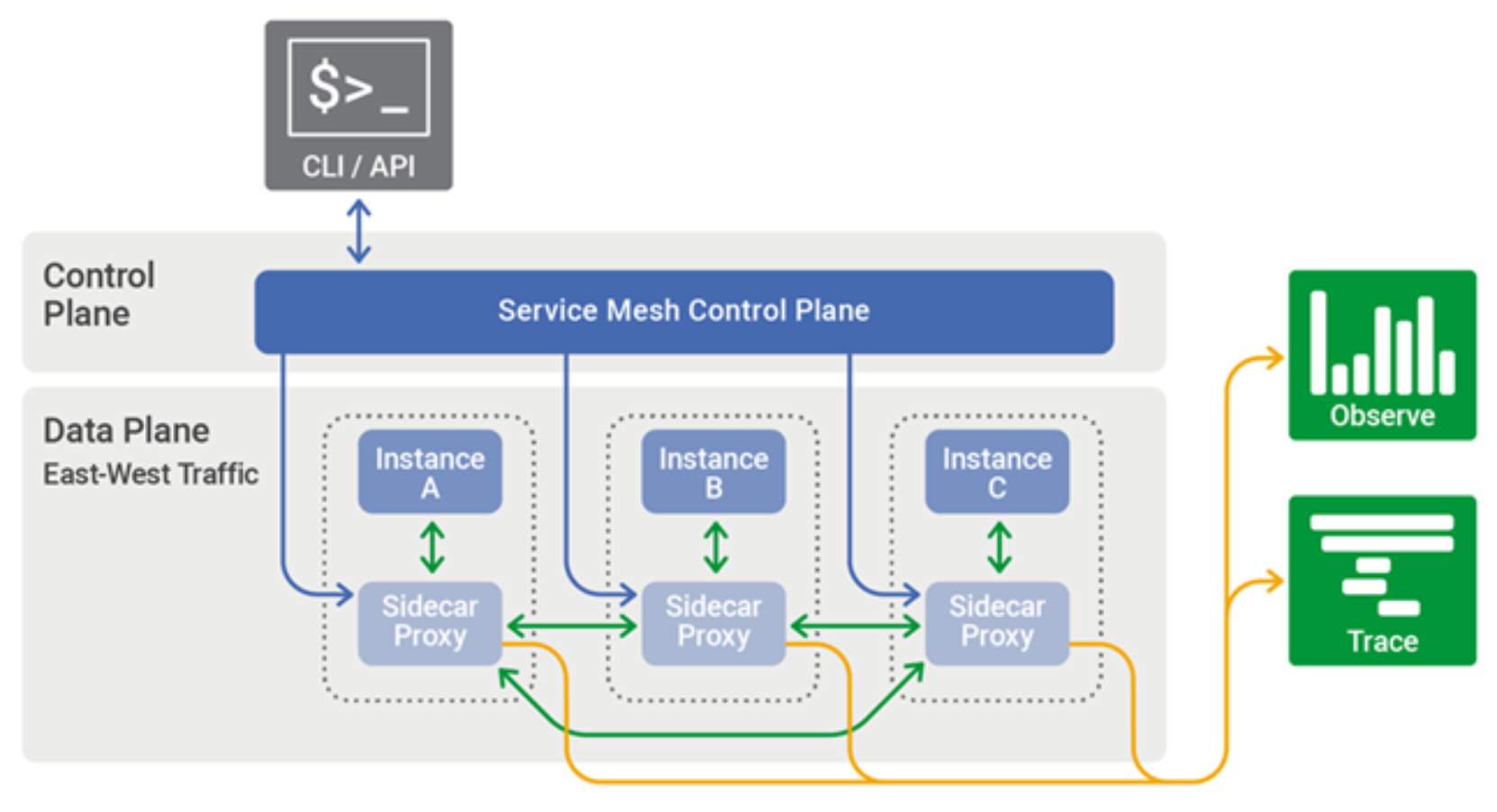 A diagram of a typical ServiceMesh architecture