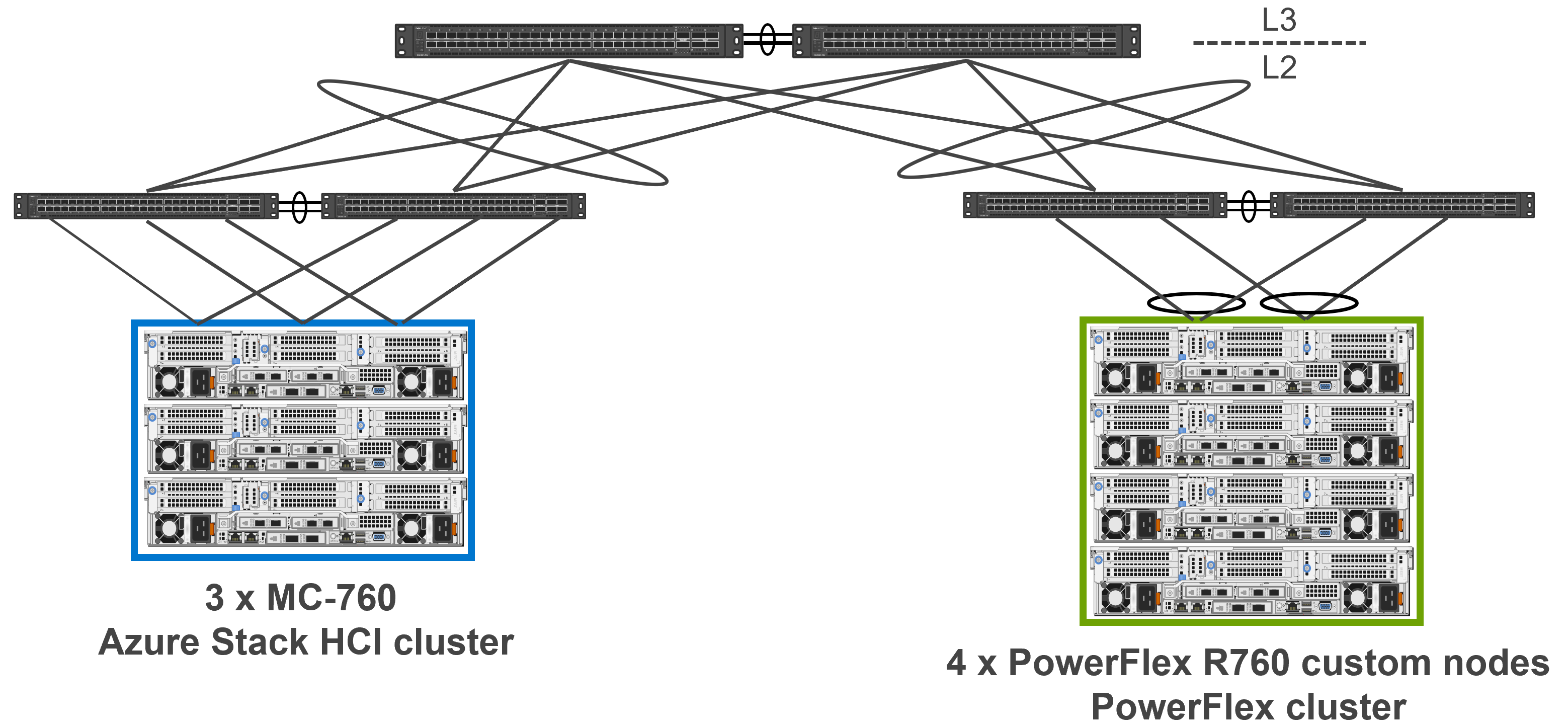 High-level network infrastructure