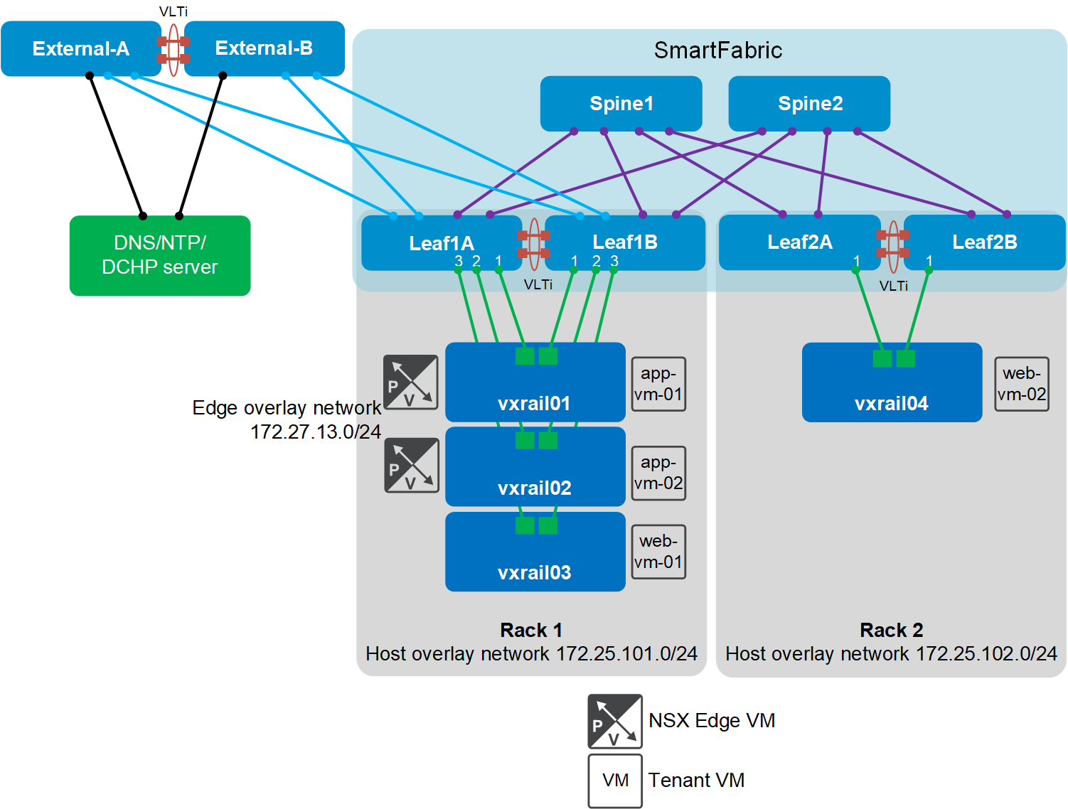 Tenant VM and VxRail node locations and overlay network TEP addresses