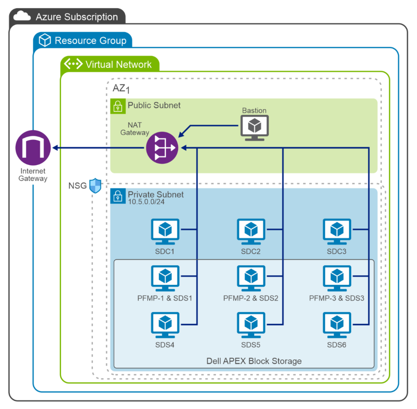 This is a screenshot of the network architecture.