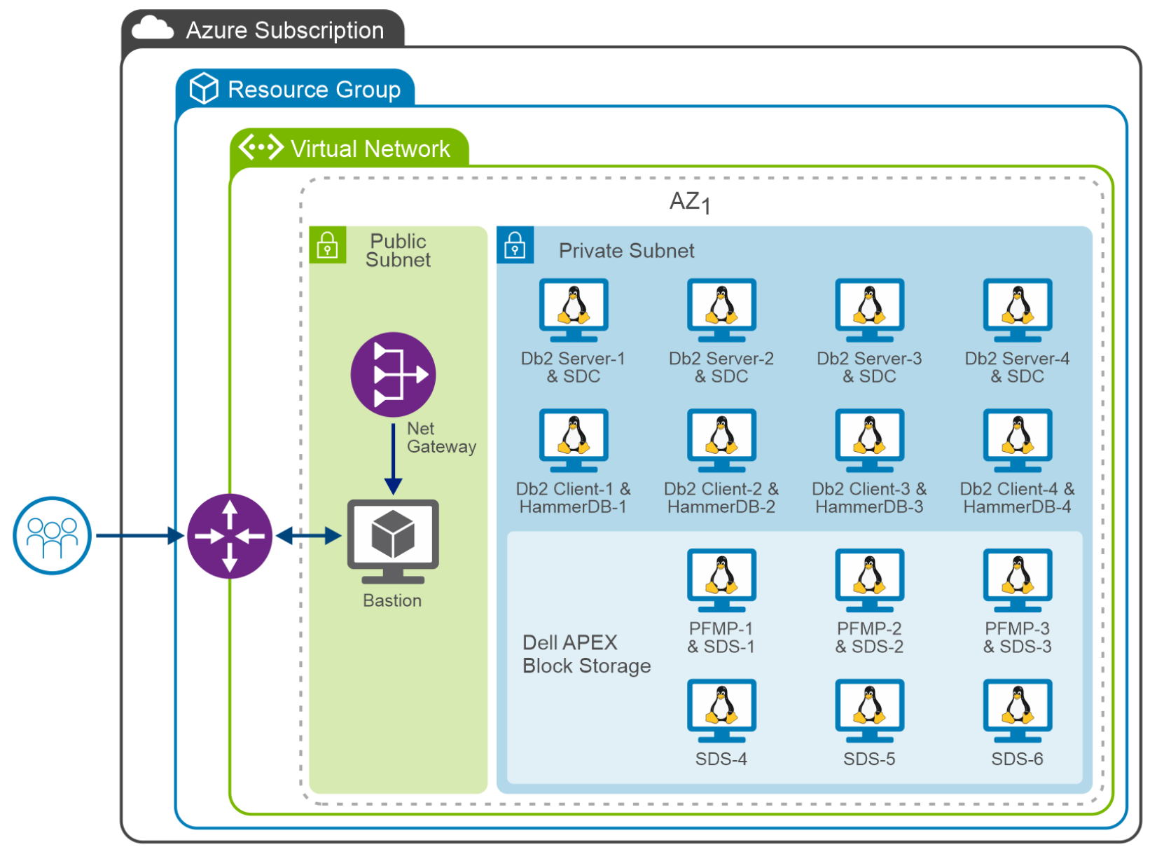 This is a solution architecture showing a Db2 database running on a single AZ.