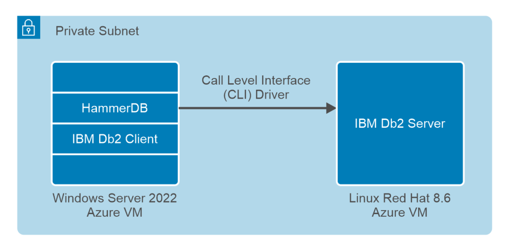 The figure shows the connectivity between  a Db2 server an client.