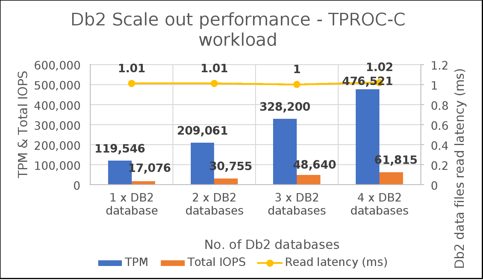 This is a graph showing the Db2 scaleout performance.