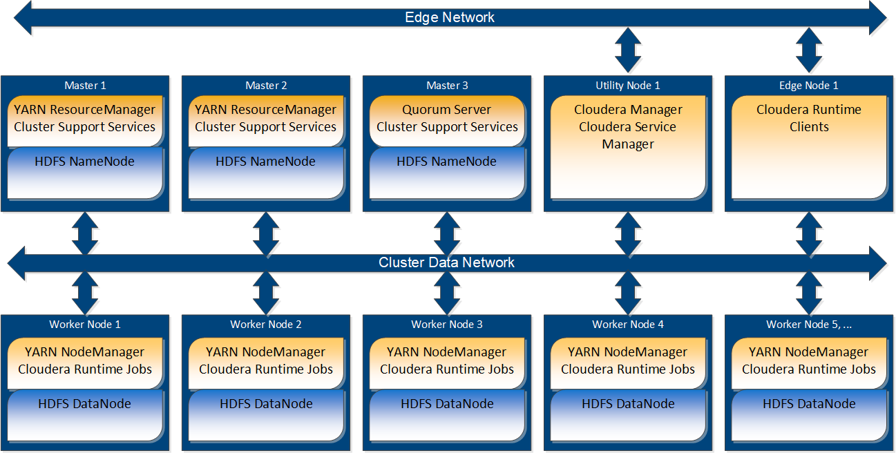 The high-level node architecture includes one Utility Node, one Edge Node, three Master Nodes, and three Worker Nodes.