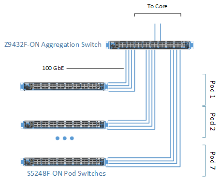 The uplink from each pod switch to the aggregation layer uses four 100 GbE interfaces in a bonded configuration, providing a collective bandwidth of 400 Gb from each pod.