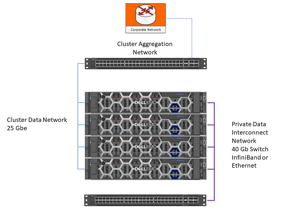 Powerscale networking, with connections to the Cluster Data network; to a private Data Interconnect network with a 40 GbE switch using Ethernet or InfiniBand; and to the Cluster Aggregation network.