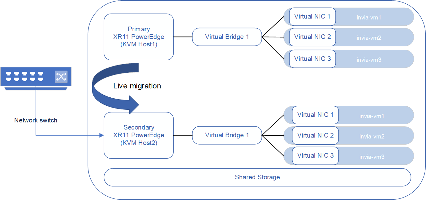 KVM physical hosts layout VM migration