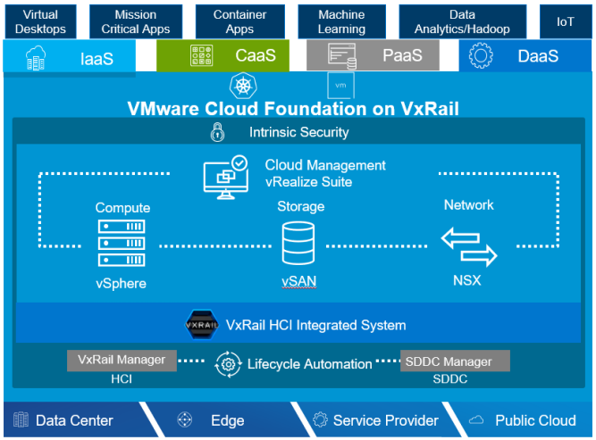 Vmware cloud foundation что это