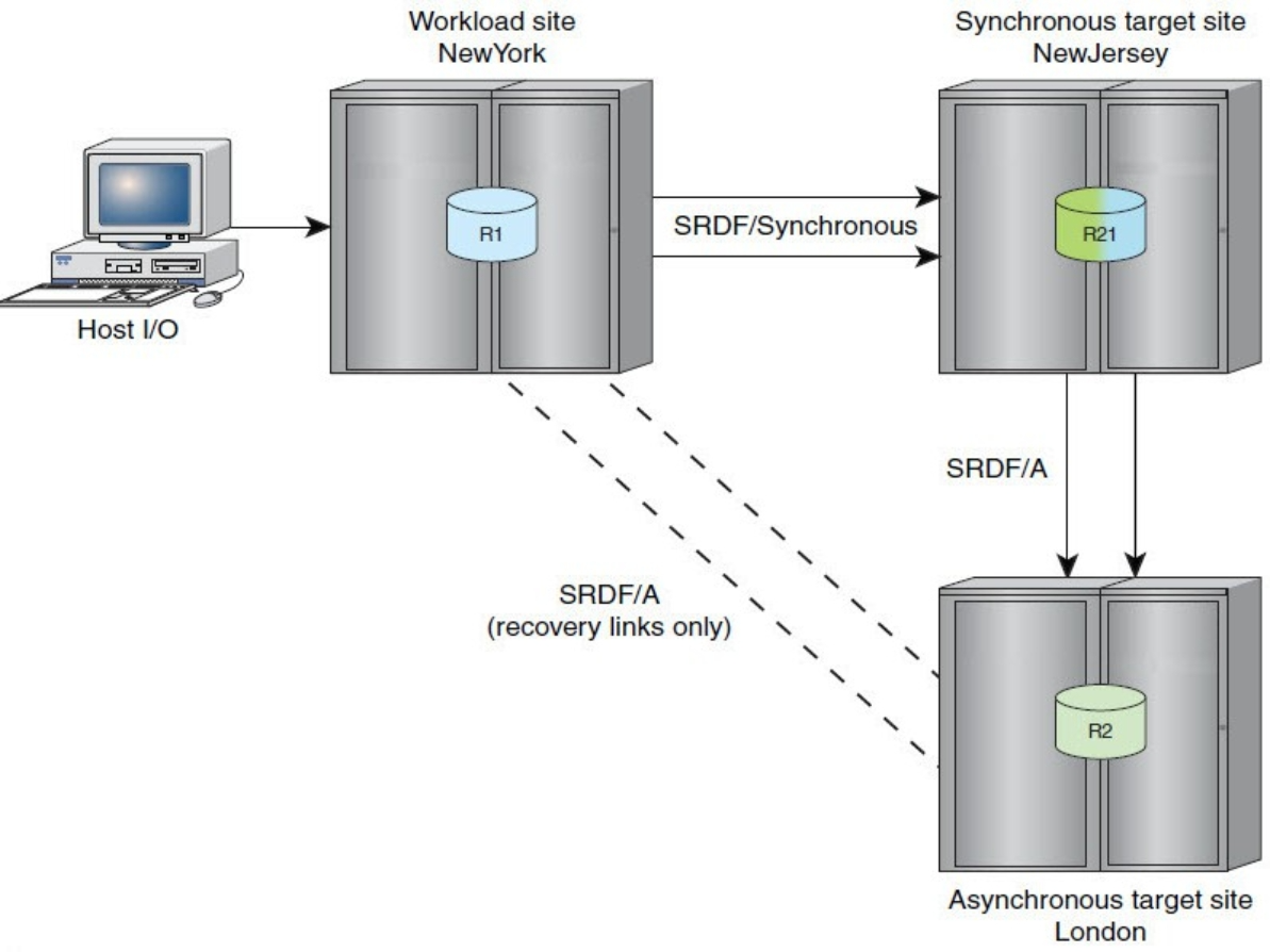 Figure 6. Cascaded SRDF/Star example 