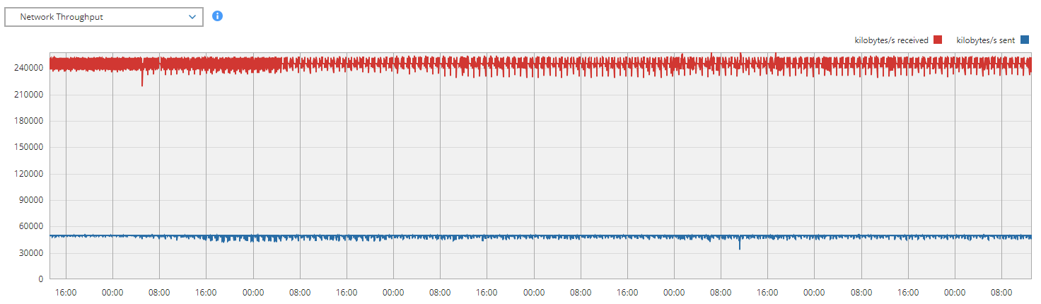 This graph shows Network throughput for the .