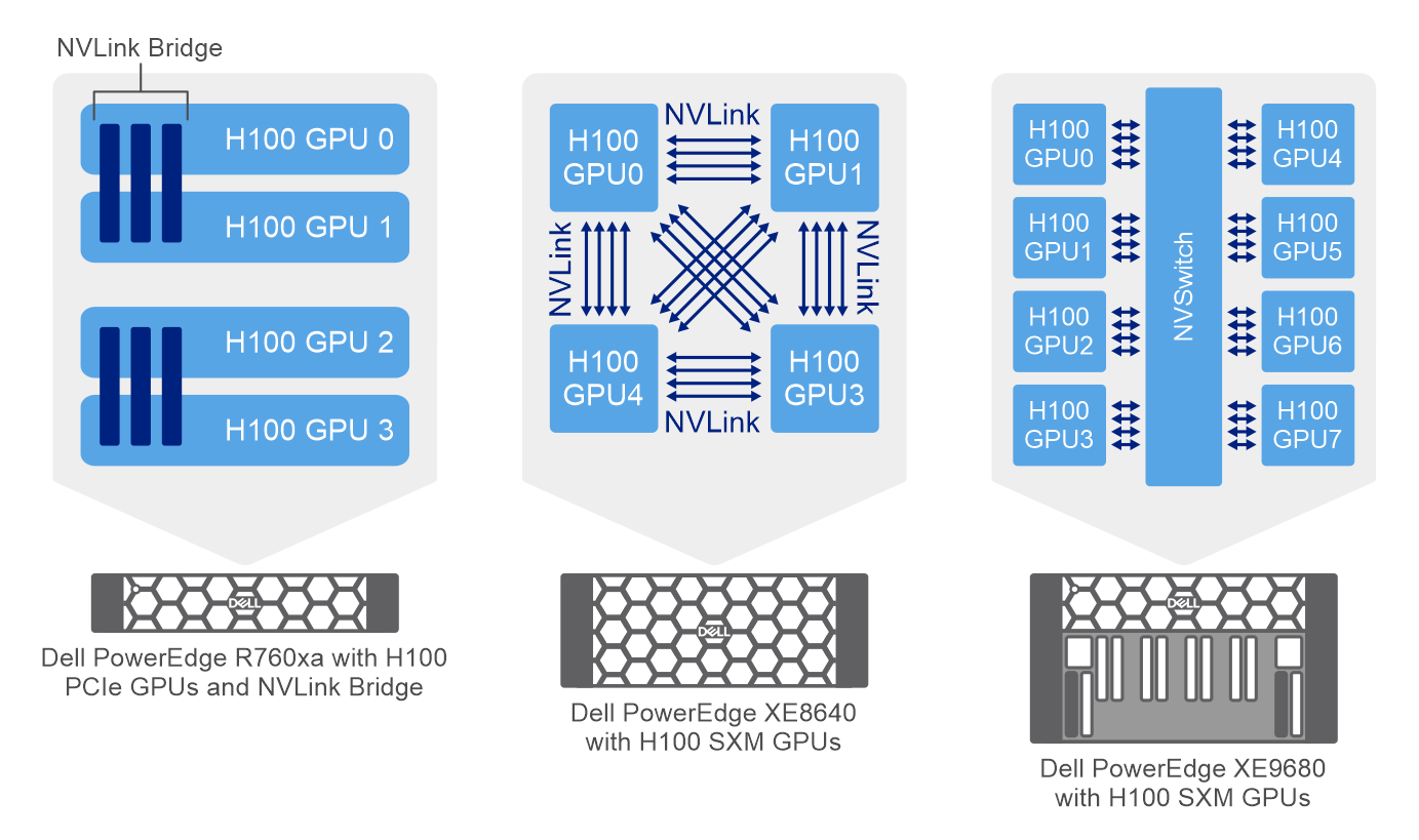 Dell PowerEdge Servers and NVIDIA GPUs Design Guide Generative