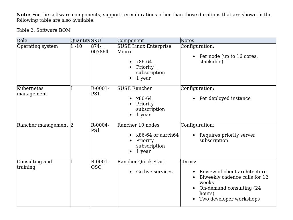 Software layer BOM | SUSE Rancher, SUSE Linux Enterprise Micro, and K3s ...