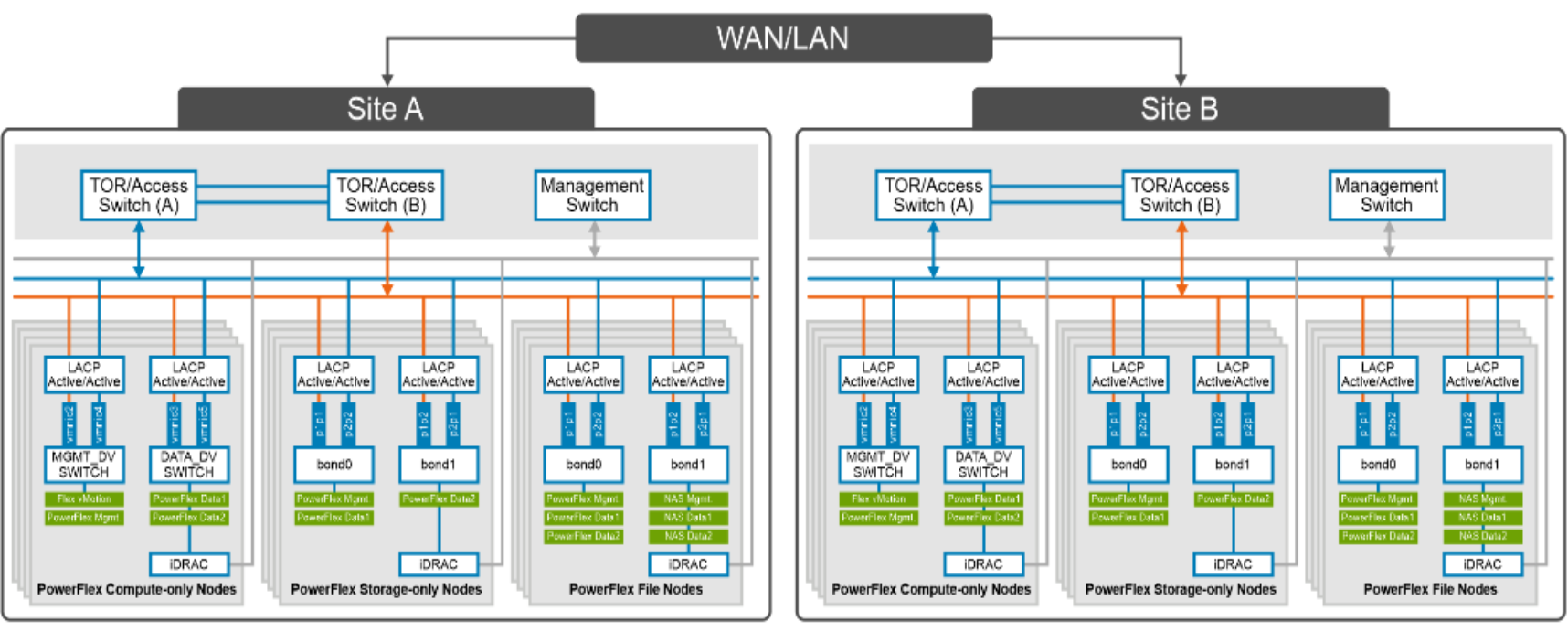 This image shows the network architecture for PowerFlex file replication using storagemap.