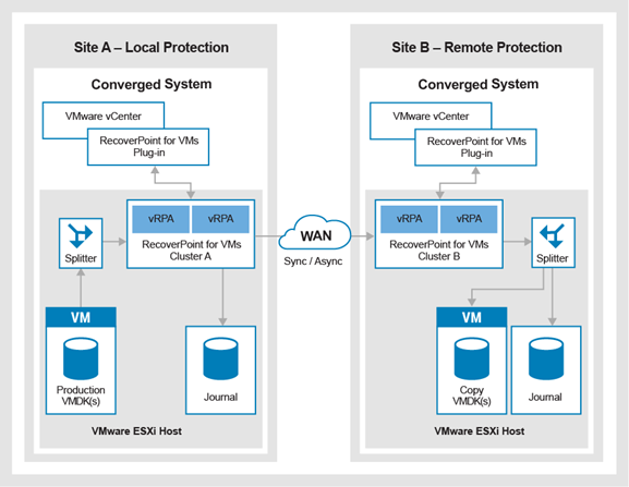 A diagram of the RecoverPoint for Virtual Machines system architecture with the vSphere HTML5 plug-in