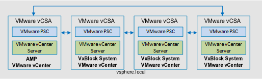 A diagram showing VMware ring topology