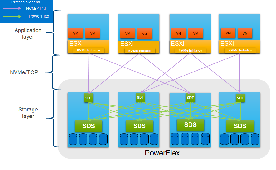 This image shows the powerflex nvme/tcp architecture.