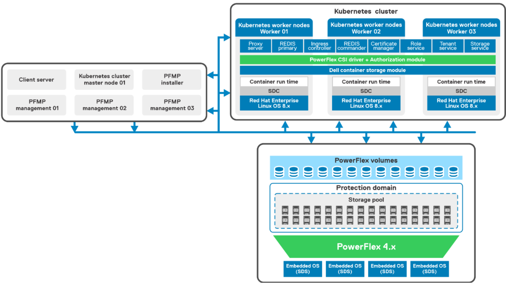This figure shows a logical design of the Kubernetes cluster with PowerFlex.