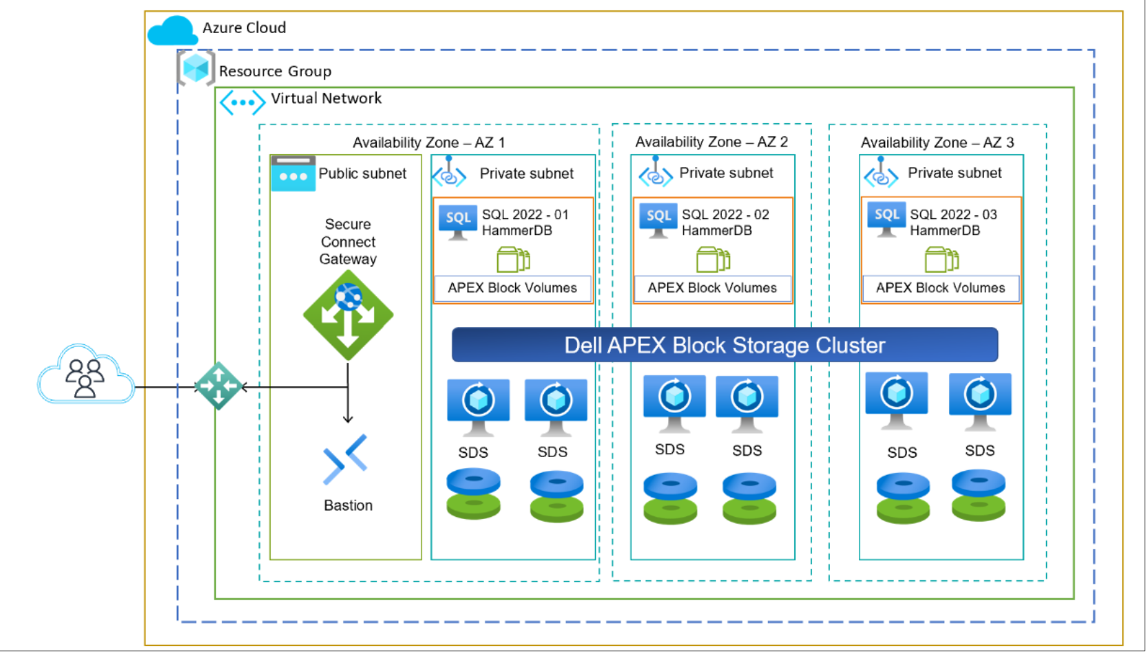 This figure represents the two-layer APEX Block Storage system using the Azure VMs local NVMe disks.