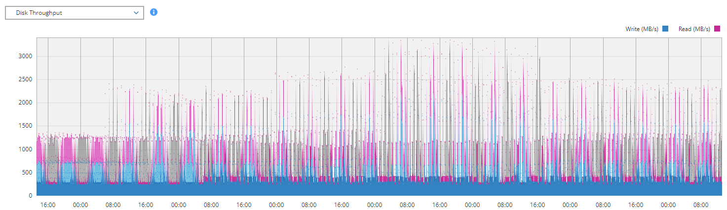 This graph shows Disk throughput for the .