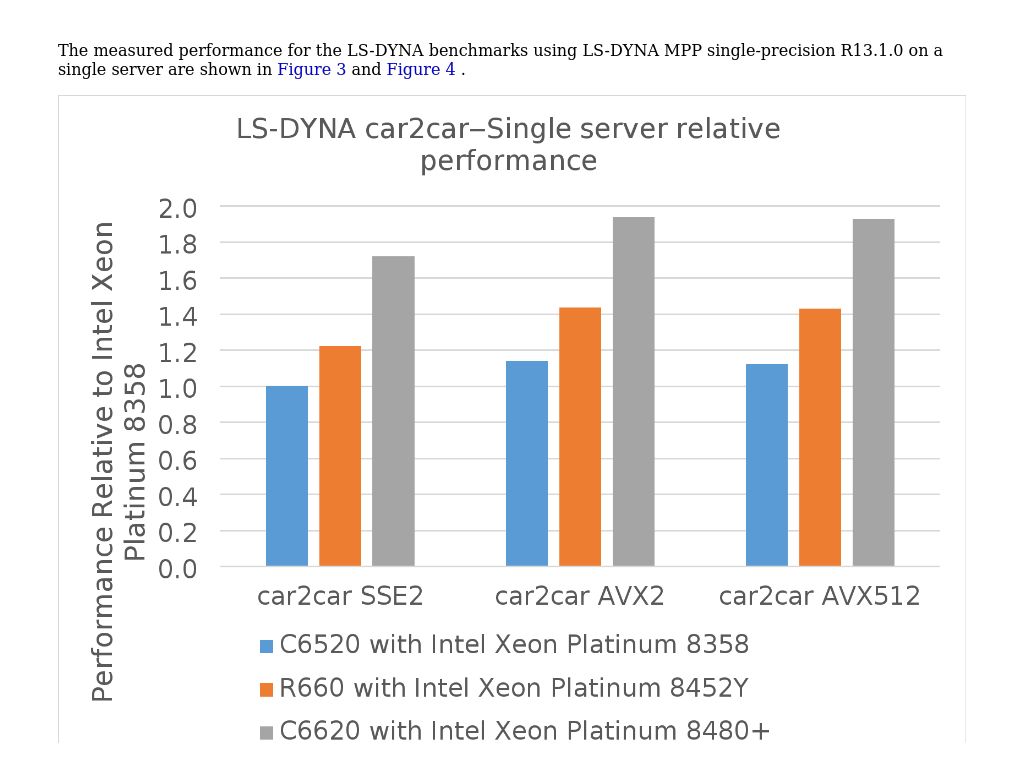 Single server performance Dell Validated Design for HPC Digital